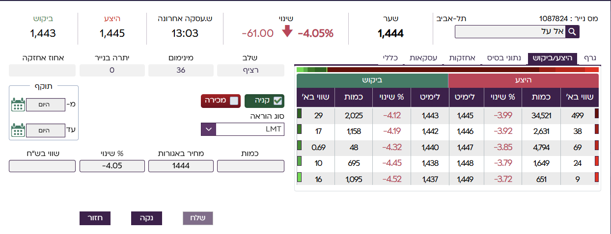 לחיצה על מחיר Ask בספר הפקודות שממלאת אוטומטית את שדה המחיר בטופס